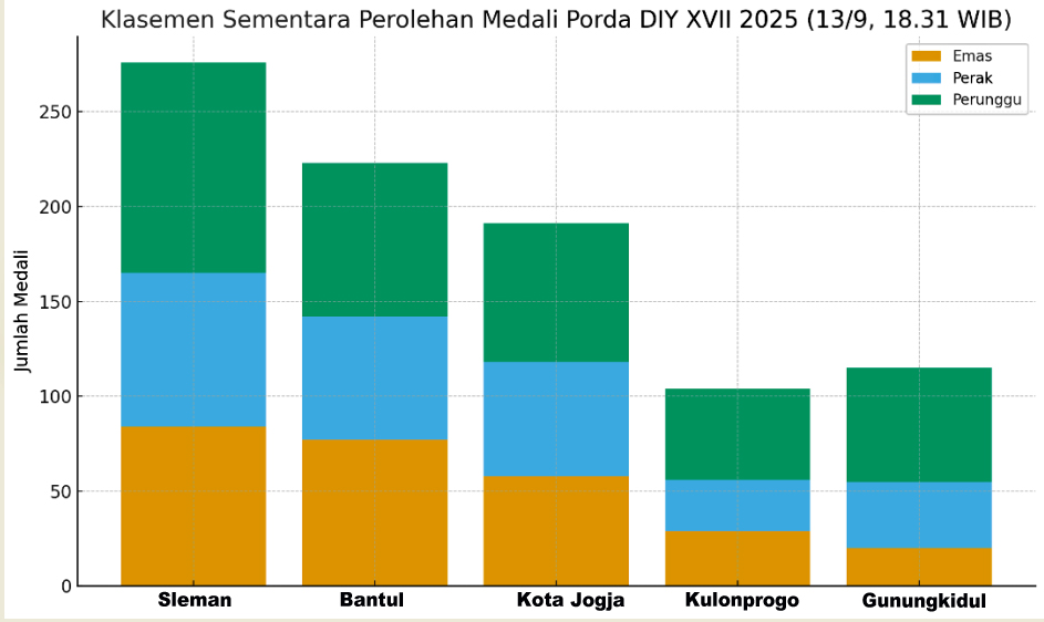 Sleman Kembali Puncaki Klasemen Sementara Porda DIY XVII 2025